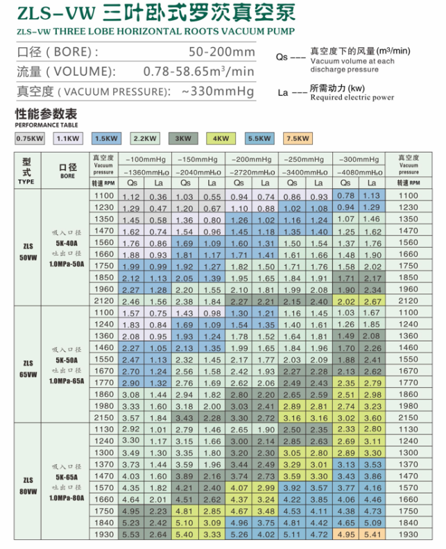 ZLS-VW三叶卧式罗茨真空泵